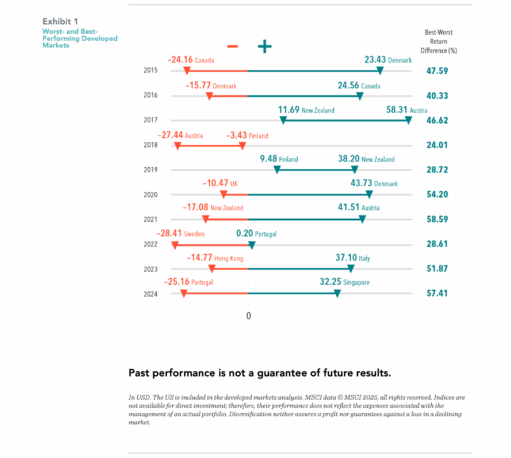 Mind the Gap—Diversifying Across Countries
