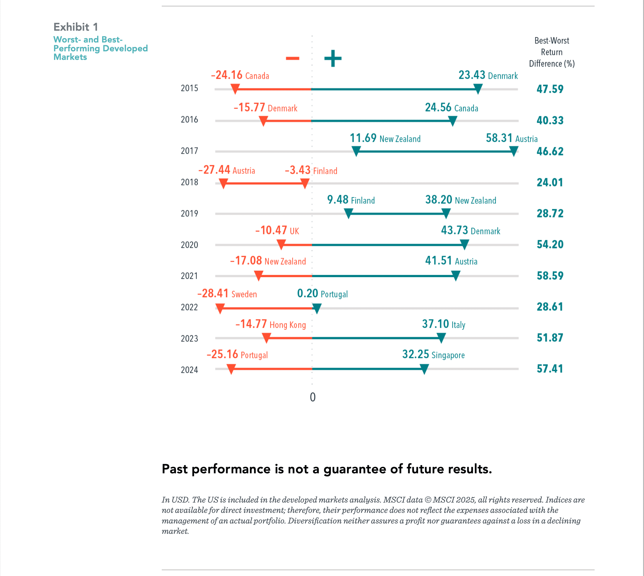 Worst- and Best- Performing Developed Markets